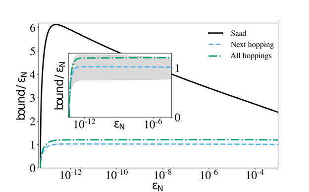 Overestimation between different bounds and the real error vs the real error of a Krylov method. The black line is a classical bound proposed by Saad, the blue and green lines are the bound generated by approximating the last hopping coefficient and all the coefficients respectively.